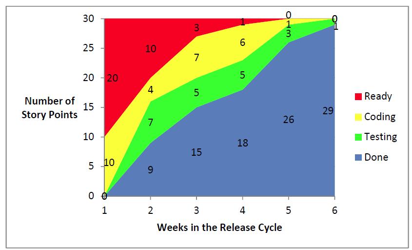 Στο ακόλουθο διάγραμμα, απεικονίζεται η καταγραφή για τρία sprint διάρκειας δύο εβδομάδων το καθένα, για 30 συνολικά story points. Εικόνα 22.