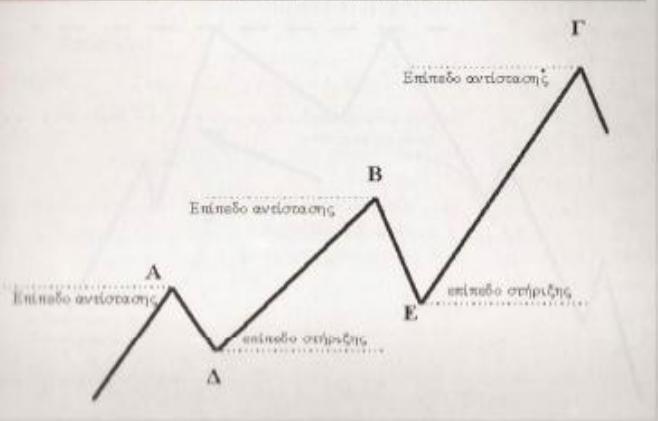 1.2 Τα διαγράµµατα τιµών (price