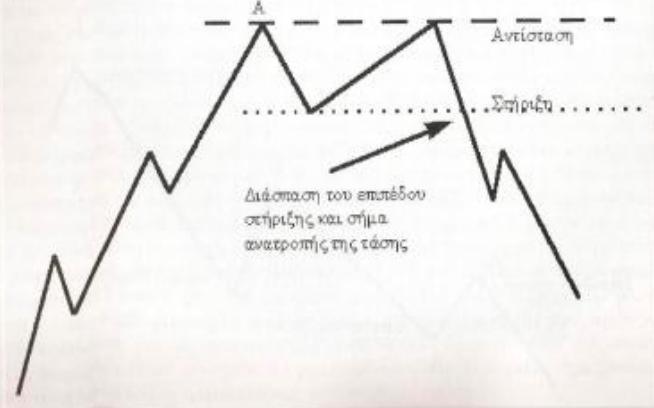 1.2 Τα διαγράµµατα τιµών (price