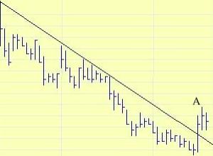 1.2 Γραµµές τάσης (συνέχεια) Στο διάγραµµα, µια καθοδική κατεύθυνση ορίζεται από διαδοχικά χαµηλότερες τιµές.