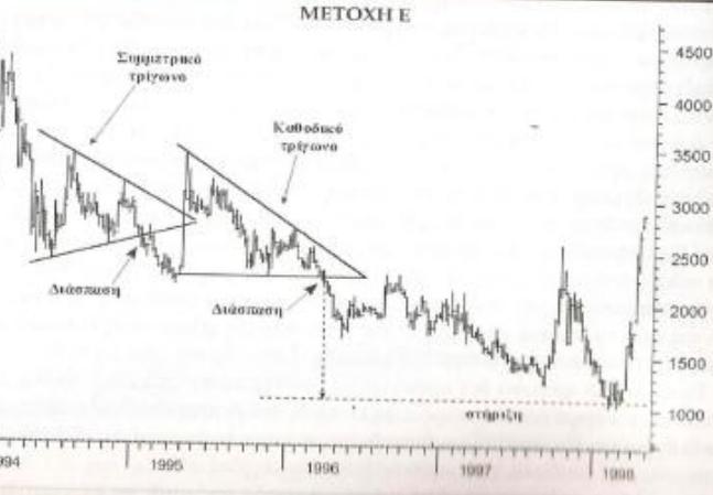 1.3 Γεωµετρικοί σχηµατισµοί τιµών