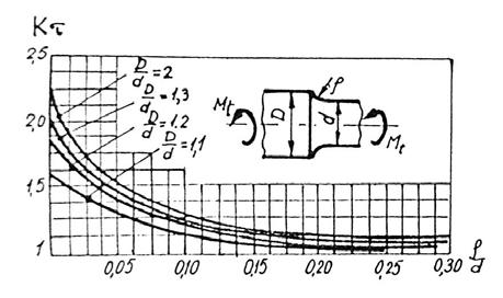 unde: ( )d, (τ )d repreintă reistența la oboseală a unei epruvete cu diametrul d, iar ( ) ( ) d 0 diametrul d0. τ d0, repreintă reistența la oboseală a unei epruvete standardiate cu Fig.