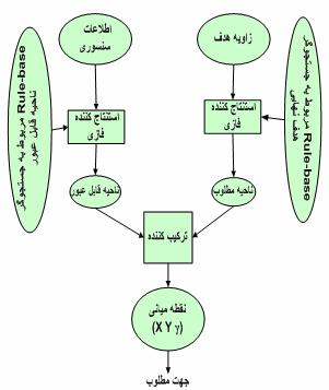 2-3- الگوریتم به کا رفته در کنترل کننده کنترل کننده از سه واحد به نام هاي جستجوگر منطقه قابل عبور جستجوگرهدف نهایی و ترکیب کننده دستور تشکیل یافته است.