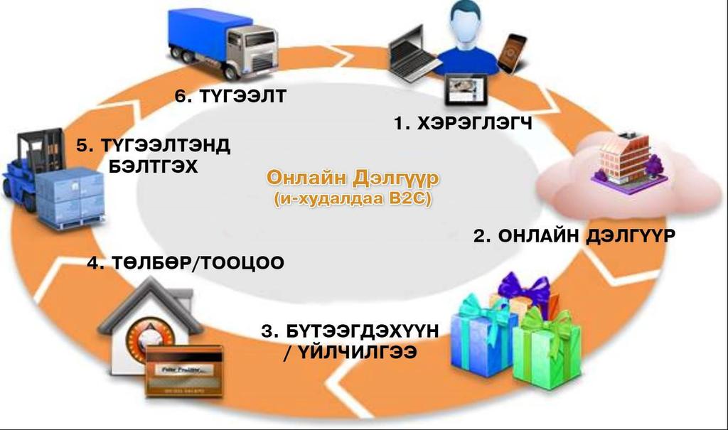 1.3. Онлайн худалдаанд оролцогч талуудыг аналог загвараар дүрслэвэл Зураг 1.