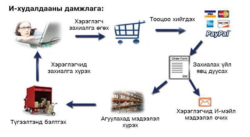 com/2015/07/a-look-at-how-b2c-is-influencing-b2b.html 1. Хэрэглэгчид 2. Онлайн дэлгүүр 3. Бүтээгдхүүн & үйлчилгээ 4.