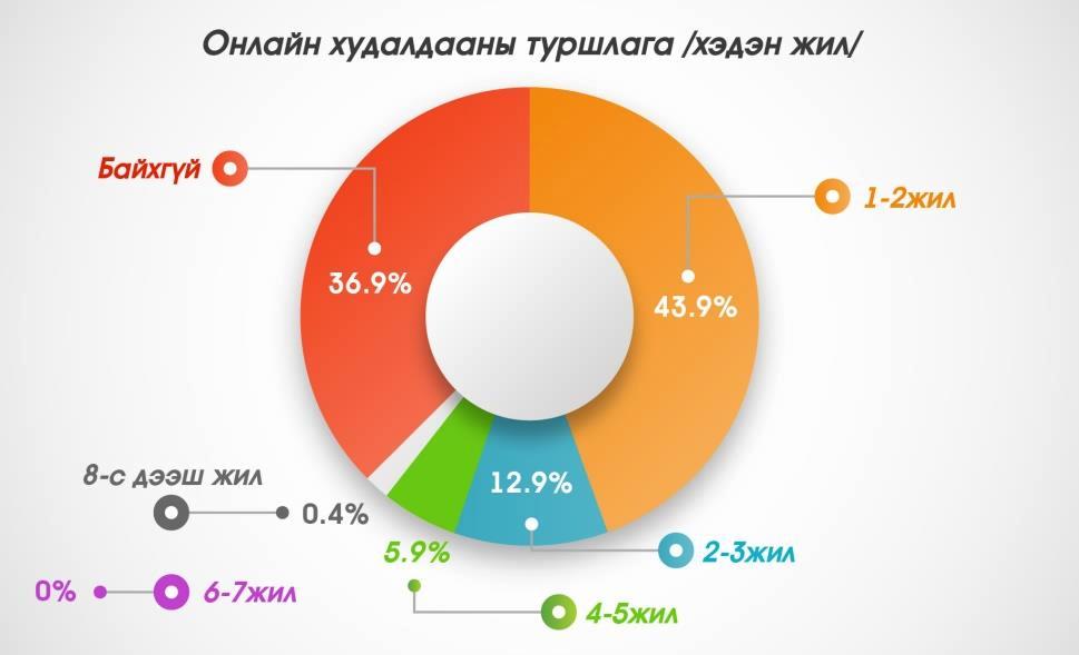 Интернетийн хэрэглээ (хэдэн жил): Зураг 3.10 аас хархад судалгаанд оролцогсдын ихэнх нь буюу 35.