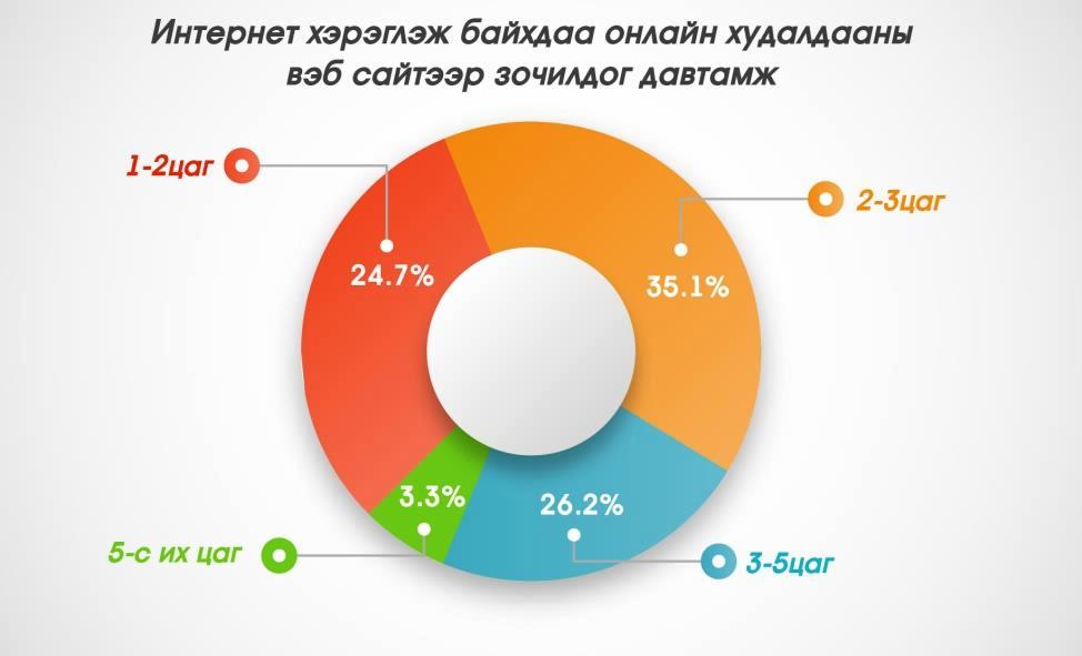 Өдөрт хэдэн цаг интернет хэрэглэдэг вэ?: Судалгаанд оролцогсдын 23.3% нь интернэтийг өдөрт дор хаяж 1 цаг хэрэглэдэг бол ихэнхи нь буюу 26.2% нь интернэтийг өдөрт 2-3 цаг дор хаяж хэрэглэдэг байна.