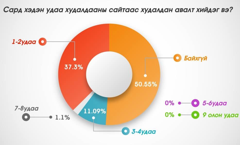 Сард хэдэн удаа онлайн худалдааны сайтаас худалдан авалт хийдэг вэ?: гэсэн асуултанд судалгаанд оролцогсдын талаас илүү хувь буюу 50.6% нь огт худалдан авалт хийдэггүй гэсэн хариултыг өгсөн бол 37.