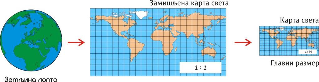 Међутим, будући да је немогуће сферну површ (или површ елипсоида) верно приказати у равни, размер географске карте је променљив.