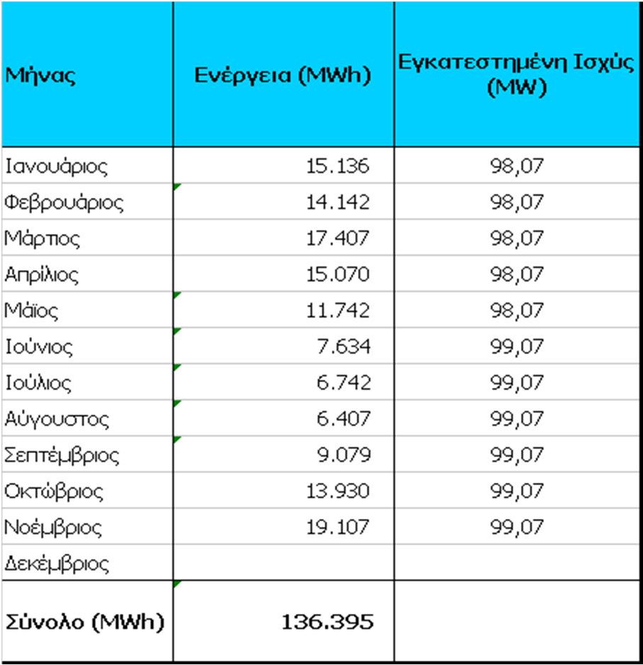 11-2014 ΠΑΡΑΓΩΓΗ ΗΛΕΚΤΡΙΚΗΣ ΕΝΕΡΓΕΙΑΣ ΜΟΝΑ ΩΝ ΣΗΘΥΑ & ΚΑΤΑΝΕΜΟΜΕΝΩΝ ΜΟΝΑ ΩΝ ΣΗΘΥΑ ΙΑΣΥΝ Ε ΕΜΕΝΟΥ ΣΥΣΤΗΜΑΤΟΣ (2/3) ΠΙΝΑΚΑΣ 4 & 5 ΣΗΘΥΑ ΚΑΤΑΝΕΜΟΜΕΝΗ ΜΟΝΑ Α ΣΗΘΥΑ Μήνας Ενέργεια (MWh) Εγκατεστηµένη