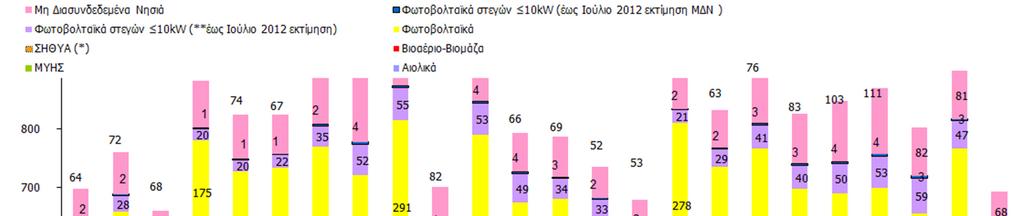 2012 2014 ΕΘΝΙΚΗ ΠΑΡΑΓΩΓΗ ΗΛΕΚΤΙΚΗΣ ΕΝΕΡΓΕΙΑΣ (GWh) ΜΟΝΑ ΩΝ ΑΠΕ & ΣΗΘΥΑ (Άρθρα 9 & 10 Ν.