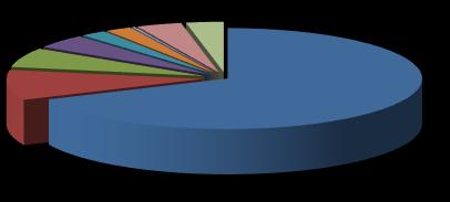 Γεωγραφική Κατανομή Ενέργειας (%) Μονάδων ΑΠΕ (Άρθρο 10 Ν3468/2006) στα Μη Διασυνδεδεμένα Νησιά Ιανουαρίου 2018 Συνολική Παραγωγή 97 Αιολικών Πάρκων 66.