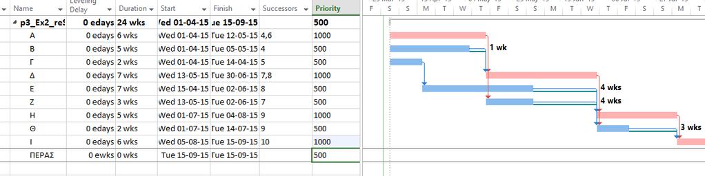 Clear leveling values before leveling: Όταν η παράμετρος αυτή είναι ενεργή το MS Project πριν από κάθε επαναπρογραμματισμό διαγράφει τυχόν προηγούμενους επαναπρογραμματισμούς είτε χειροκίνητους είτε