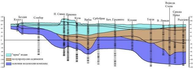 Акумулације подземних вода на територији Србије се јављају у оквиру стенских маса са различитом врстом порозности: интергрануларна порозност (квартарне и неогене наслаге), карстна порозност и