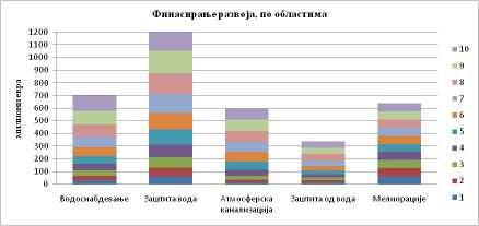 Слика 52: Средства за финансирање развоја сектора вода у десетогодишњем периоду Слика 53: Средства за финансирање развоја сектора вода у десетогодишњем периоду