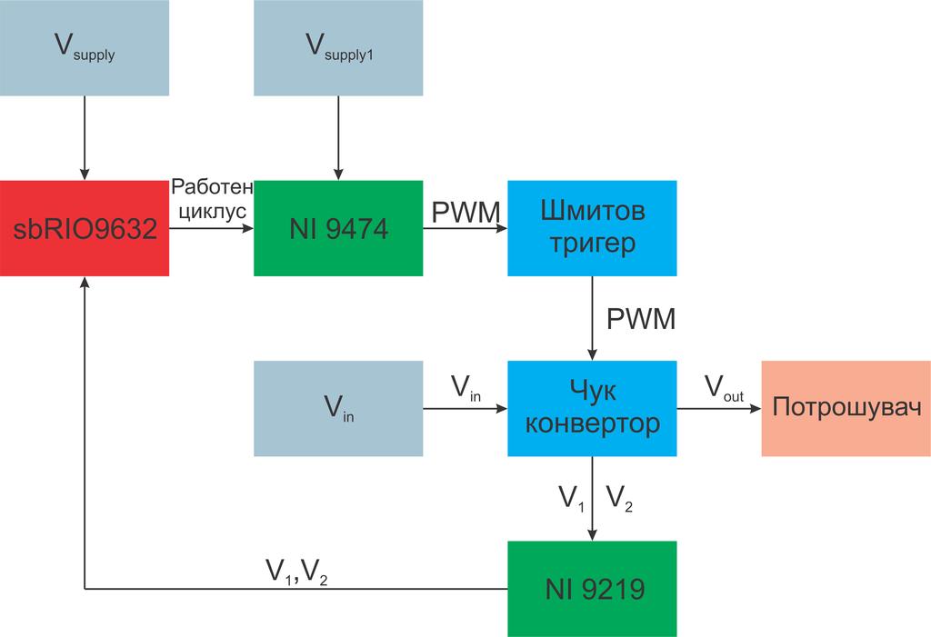 Систем за следење на точка на максимална мо`кност Слика 8.1: Блок диjаграм на систем за следење на точка на максимална мо`кност Чук конвертор Потрошувач На сл.8.2 е прикажан системот коj се користи за следење на точка на максимална мо`кност.