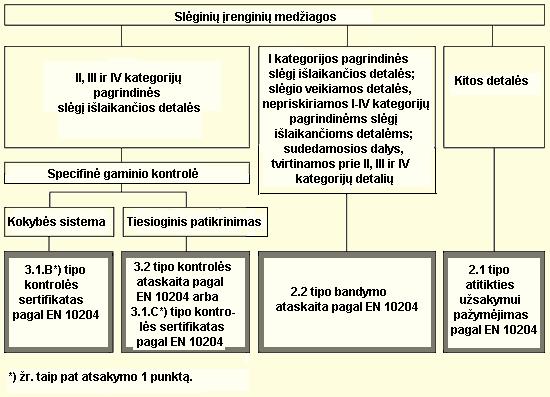 6. Pastabos: 6.1 Visada galima taikyti aukštesnio lygmens kontrolės dokumentus. 6.2 Su medžiagomis, nurodytomis biržos biuleteniuose (skelbiančiuose prekių asortimentą) turi būti pateikiami medžiagų gamintojo parengti kontrolės dokumentai.