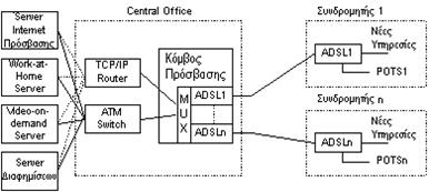 Αρχιτεκτονική ενός ADSL Δικτύου