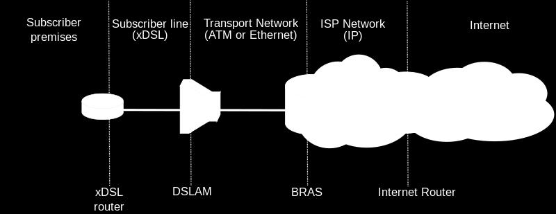 DSLAM (2/2) Διάγραμμα κίνησης στο ADSL και ο ρόλος του DSLAM (source: