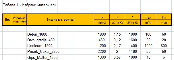 Влезни податоци за пресметки Материјали и својства на производите Избор на материјали спрема МКС ЕN 0456 За материјалите се наведуваат: Специфична густина Коефициент на