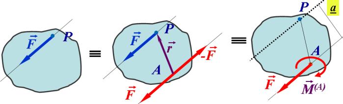 Ризик од механичких дјстава 7.7. Редукција силе на дату тачку Теорема: Сила се редукује на произвољну тачку ако се паралелно помери у ту тачку и дода јој се момент дате силе за дату тачку.