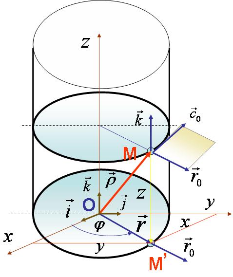 Ако су, j и k Ризик од механичких дјстава 6 јединични вектори оса ортогоналног триједра, положај проиzвољне тачке М одређује се са три броја x, y и z, који су једнаки пројекцијама вектора положаја r