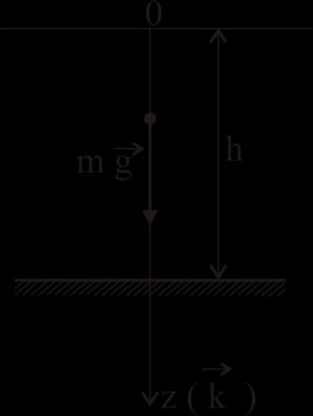 Слободан пад у безваздушном простору Ризик од механичких дјстава 49 Тешка тачка, масе m, пада са висине h, вертикално наниже.
