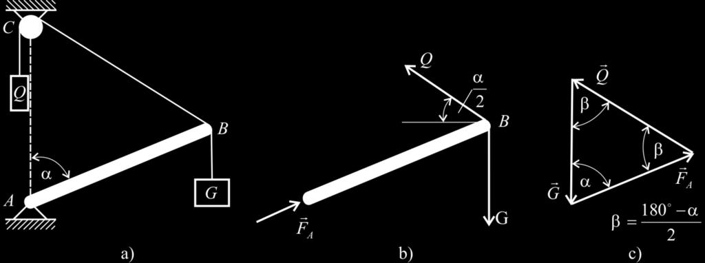 Ризик од механичких дјстава 8 Сл..4 Пример Пошто се трење занемарује, тежина Q преноси се у правцу ужета на тачку B штапа АB.