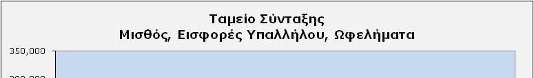 Παραδείγματα Σχέδιο/Ταμείο Σύνταξης Παραδείγματα Μισθολογικές Κλίμακες: Α2-A5-A7,