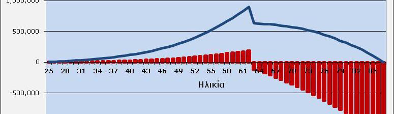 Σχέδιο/Ταμείο Σύνταξης Ταμείο για Χρηματοδότηση Ωφελημάτων Επιπλέον Εισφορά = 17,5% Σελίδα 21 Σχέδιο/Ταμείο Σύνταξης Παραδείγματα Μισθολογική Κλίμακα: Α2-Α5-A7 Αναλογική