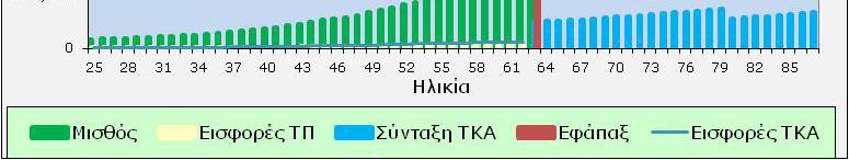 247,932 Ποσοστό Αναπλήρωσης στα 63 71.8% 59.8% 48.2% 39.