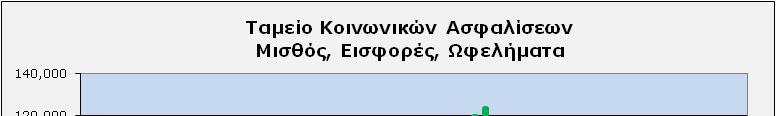 Ταμείο Κοινωνικών Ασφαλίσεων Παραδείγματα Παραδείγματα Μισθολογικές Κλίμακες: