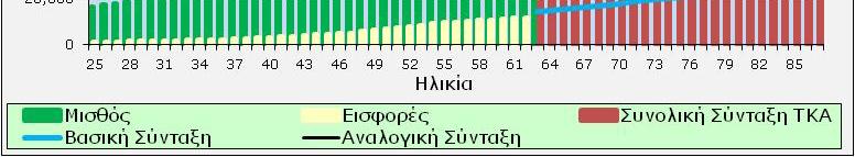 αξία εισφορών) Σχέση παρούσας αξίας ωφελημάτων και τελικού μισθού Έμμεσο Ποσοστό