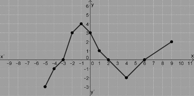 δ) Να εξετάσετε αν τα σημεία Α,, 4, B ανήκουν στη γραφική παράσταση της f x x a 65 Δίνεται η συνάρτηση f( x) x 7x 6 α) Να βρεθεί το πεδίο ορισμού της συνάρτησης f β) Να βρείτε την τιμή του