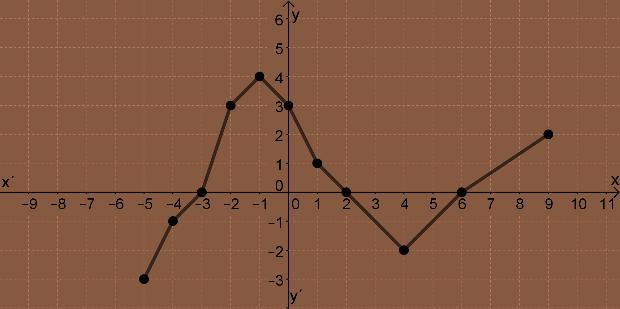 Οπότε x x x x x x f( x) x x x 7x6 x x x x 6 x x 6 ii) Για να βρούμε τα σημεία τομής με τον άξονα χ χ λύνουμε την εξίσωση x f x 0 0 x 0 x x x 6 Επομένως το ζητούμενο σημείο είναι το,0 Για να βρούμε το