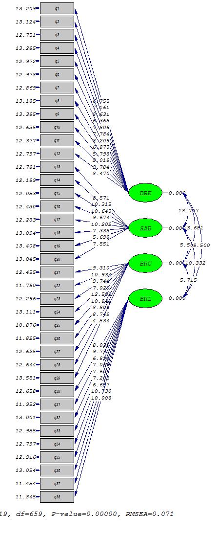 360 شكل 1. مدل اعداد معناداري استفاده شده. که در جدول زیر نتایج آزمون KMO را برای هريك از متغيرهاي تحقيق آورده شده است. همانطور که از جدول مشخص است تمامی ضرایب آزمون KMO باالتر از 0.