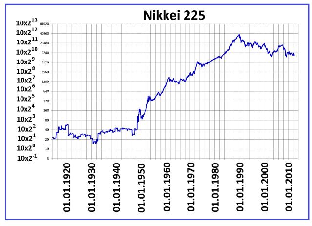 1992. Ο Δείκτης Τιμών του Χρηματιστηρίου του Τόκιο «Nikkei 225» ήταν στην αρχή του έτους στις 23.000 μονάδες και έπεσε στις 14.000 τον Αύγουστο και έφτασε τις 17.000 στο τέλος του έτους.