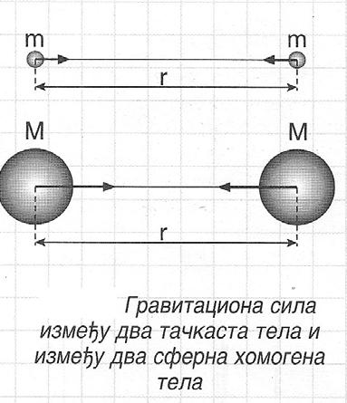 NJUTNOV ZAKON GRAVITACIJE Njutn je formulisao Zakon gravitacije, kasnije nazvan Njutnov zakon gravitacije.