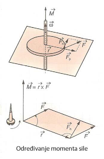 U skladu sa definicijom intenziteta vektora koji je jednak vektorskom proizvodu druga dva vektora, moment sile se može smatrati vektorskim proizvodom vektora i što je prikazano na slici: Pravac
