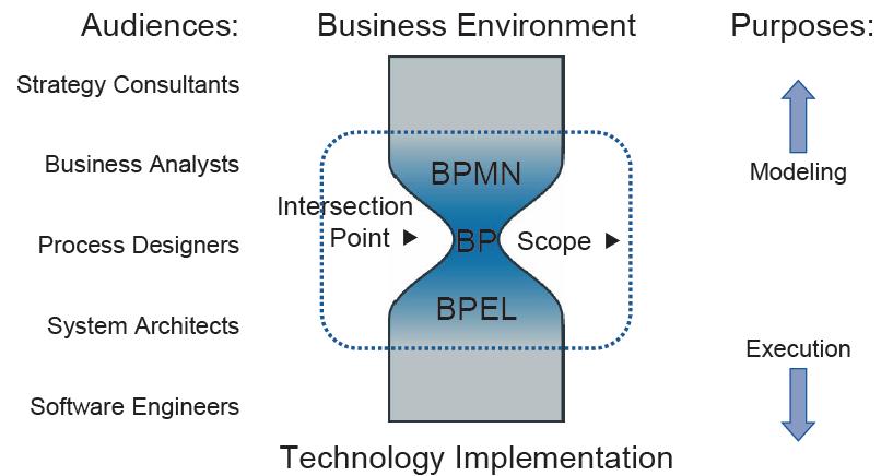 «Κλεψύδρα μοντελοποίησης BPMN - BPEL» Source: