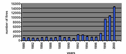Скица 6. Број шумских пожара у Грчкој за период 1980 2000. г. (http://ec.europa.eu/environment/civil/pdfdocs/forestfiresreportfinal.