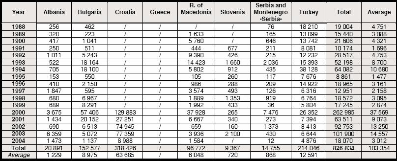 износио око 15 000.
