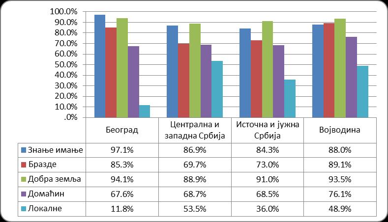 испитаницима из Београда је емисија Знање имање (97,1%) а међу становницима свих осталих региона најгледанија је емисија Добра земља (од 88,9%-93,5%) Најмање гледана у свим регионима је емисија