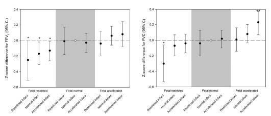 Fetal and Infant Growth Patterns and Risk of Lower Lung Function and