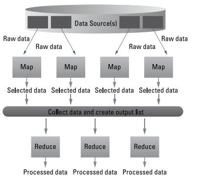 Το MapReduce σχεδιάστηκε σαν ένα γενικό προγραμματιστικό μοντέλο με όλες τις προδιαγραφές για αξιοποίηση από παράλληλα υπολογιστικά συστήματα όπως εξισορρόπηση φόρτου και διαχείριση δεδομένων.