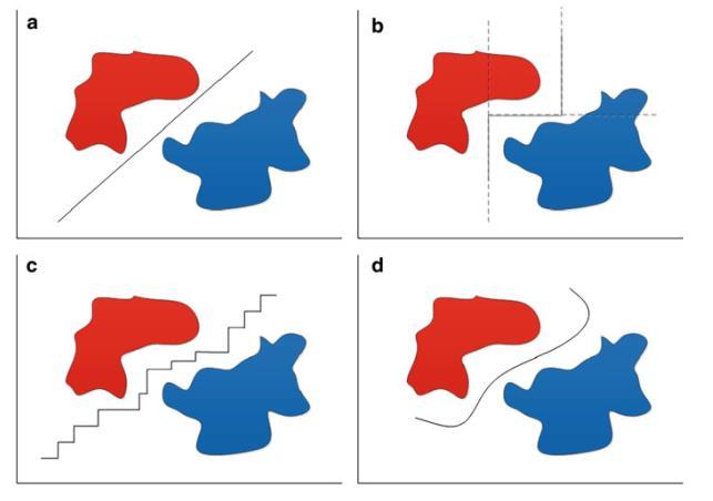 Στην παραπάνω εικόνα βλέπουμε πως γνωστοί αλγόριθμοι εποπτευόμενης μάθησης χειρίζονται τα δεδομένα (a) Απλό γραμμικό μοντέλο (b) Ιεραρχικό μοντέλο: Δένδρο αποφάσεων (c) Ιεραρχικό μοντέλο: Random
