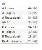 Τα στατιστικά δείχνουν ότι περίπου το ένα τρίτο της Ελλάδας σε ποσοστό πληθυσμού «βρίσκεται» στην Αθήνα και το ίδιο αντικατοπτρίζεται και στο δικό μας dataset γεγονός το οποίο ενισχύει την