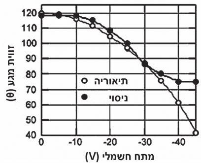 מים, חשמל - ומה שביניהם איור : מדידות זווית המגע כתלות במתח החשמלי מול הצפי התאורטי ממשוואת יאנג-ליפמן. במתחים מעל 35 וולט )תלוי מערכת( ישנה רוויה בזווית המגע בניגוד לצפי התאורטי.