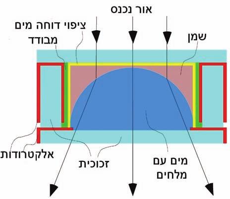 שימושים דומים כבר מפותחים עבור מכשירי DVD מהדור החדש. נייר אלקטרוני שימוש נוסף ומבטיח של הרטבה חשמלית נעשה בפיתוח "נייר אלקטרוני".