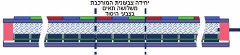 מים, חשמל - ומה שביניהם 12 פיקסל הרטבה חשמלית צבעוני שמורכב מחיבור של שלושה פיקסלים מונו-כרומטיים בצבעי היסוד האופטיים. 13 פיקסל הרטבה חשמלית צבעוני שבו שכבות שמן בצבעים שונים ממוקמות זו על זו.